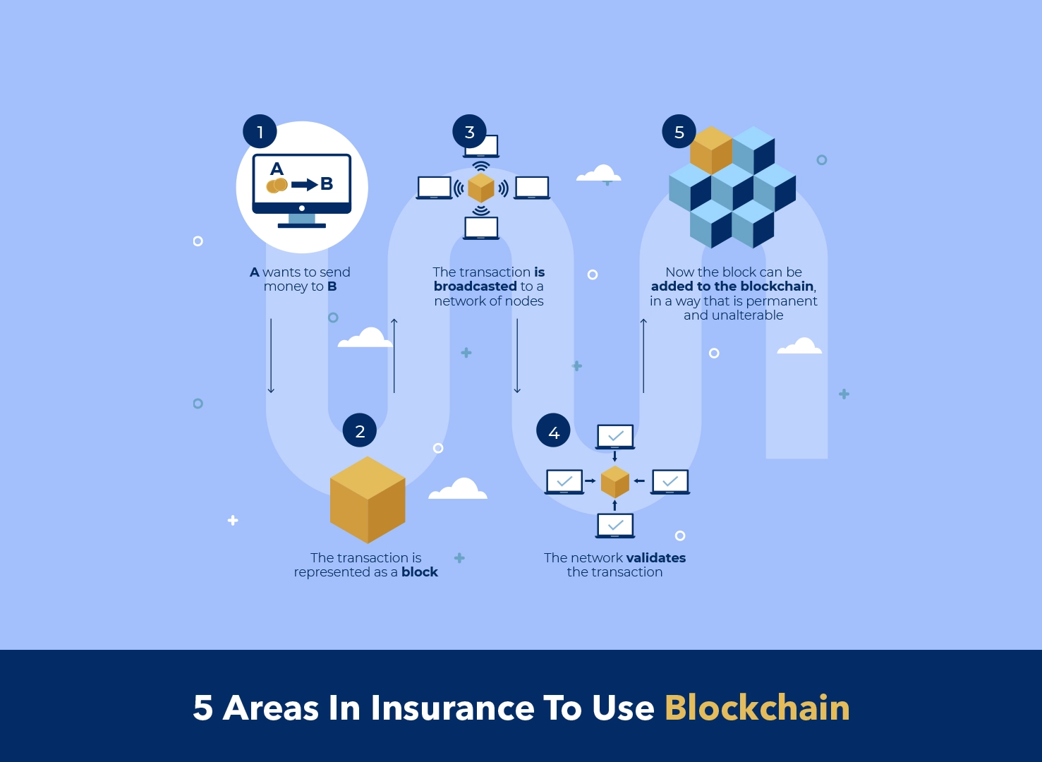 5 Areas in Insurance to Use Blockchain